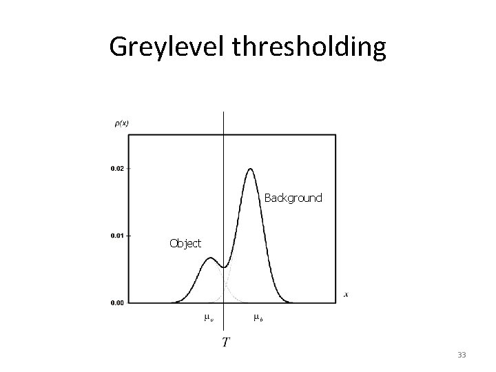 Greylevel thresholding Background Object 33 