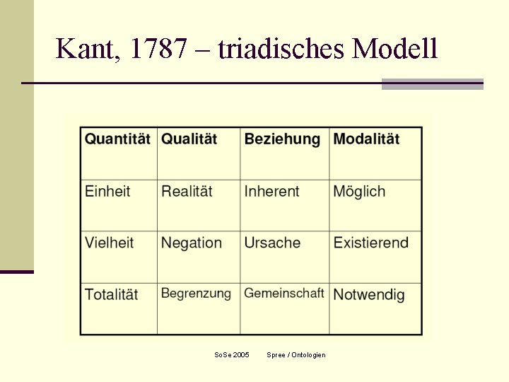 Kant, 1787 – triadisches Modell So. Se 2005 Spree / Ontologien 