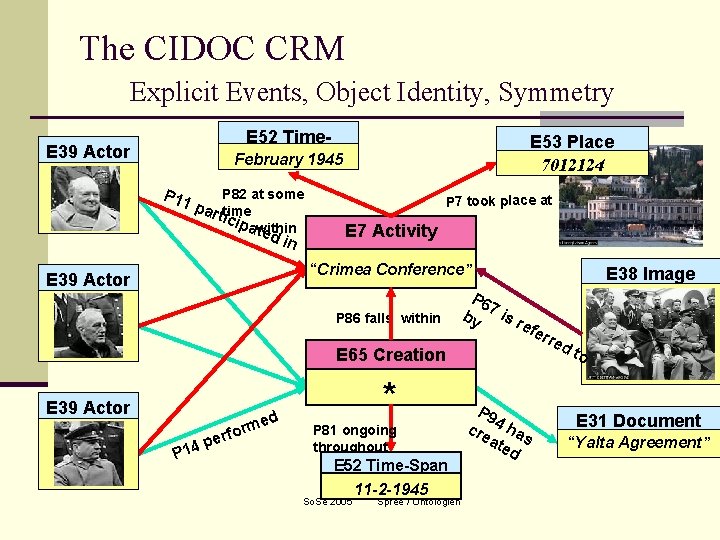 The CIDOC CRM Explicit Events, Object Identity, Symmetry E 52 Time. Span 1945 February