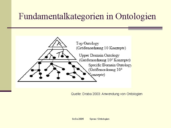 Fundamentalkategorien in Ontologien Quelle: Draba 2003: Anwendung von Ontologien So. Se 2005 Spree /