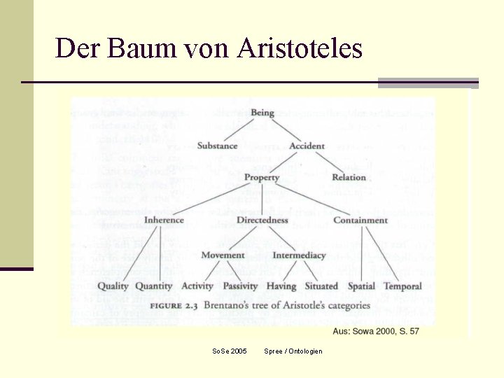 Der Baum von Aristoteles So. Se 2005 Spree / Ontologien 