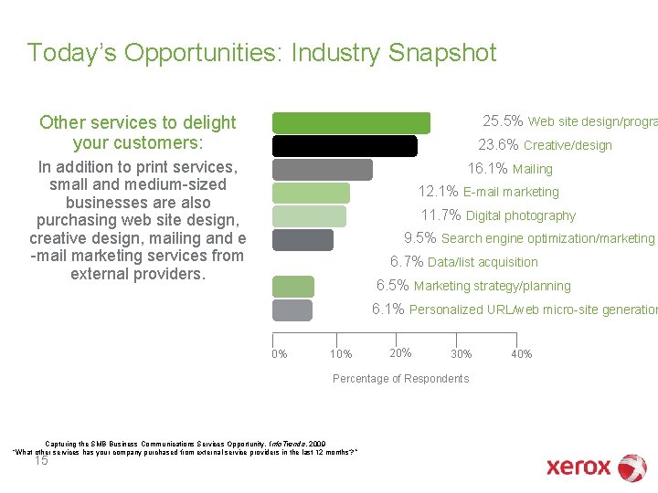 Today’s Opportunities: Industry Snapshot Other services to delight your customers: 25. 5% Web site Today’s Opportunities: Industry Snapshot Other services to delight your customers: 25. 5% Web site