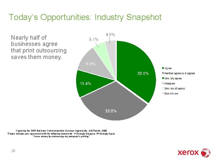 Today’s Opportunities: Industry Snapshot Nearly half of businesses agree that print outsourcing saves them Today’s Opportunities: Industry Snapshot Nearly half of businesses agree that print outsourcing saves them