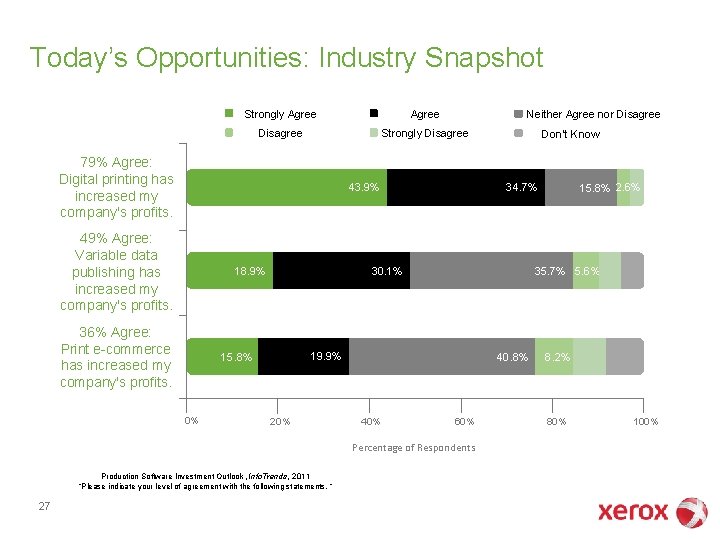 Today’s Opportunities: Industry Snapshot Strongly Agree Disagree Strongly Disagree 79% Agree: Digital printing has Today’s Opportunities: Industry Snapshot Strongly Agree Disagree Strongly Disagree 79% Agree: Digital printing has
