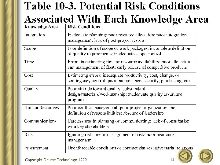 Table 10 -3. Potential Risk Conditions Associated With Each Knowledge Area Copyright Course Technology