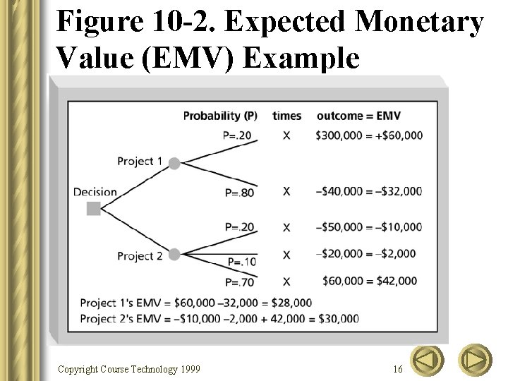 Figure 10 -2. Expected Monetary Value (EMV) Example Copyright Course Technology 1999 16 