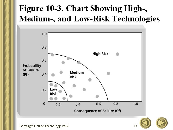 Figure 10 -3. Chart Showing High-, Medium-, and Low-Risk Technologies Copyright Course Technology 1999