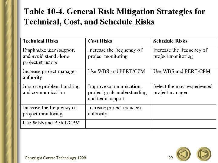 Table 10 -4. General Risk Mitigation Strategies for Technical, Cost, and Schedule Risks Copyright