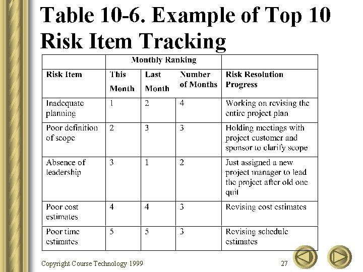 Table 10 -6. Example of Top 10 Risk Item Tracking Copyright Course Technology 1999