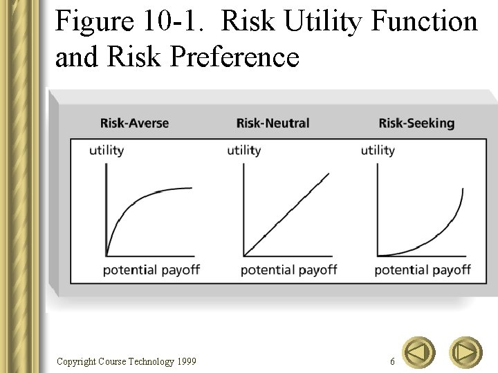 Figure 10 -1. Risk Utility Function and Risk Preference Copyright Course Technology 1999 6