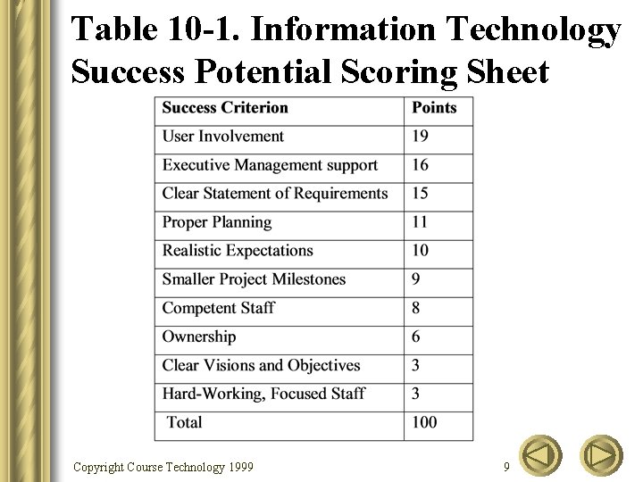 Table 10 -1. Information Technology Success Potential Scoring Sheet Copyright Course Technology 1999 9