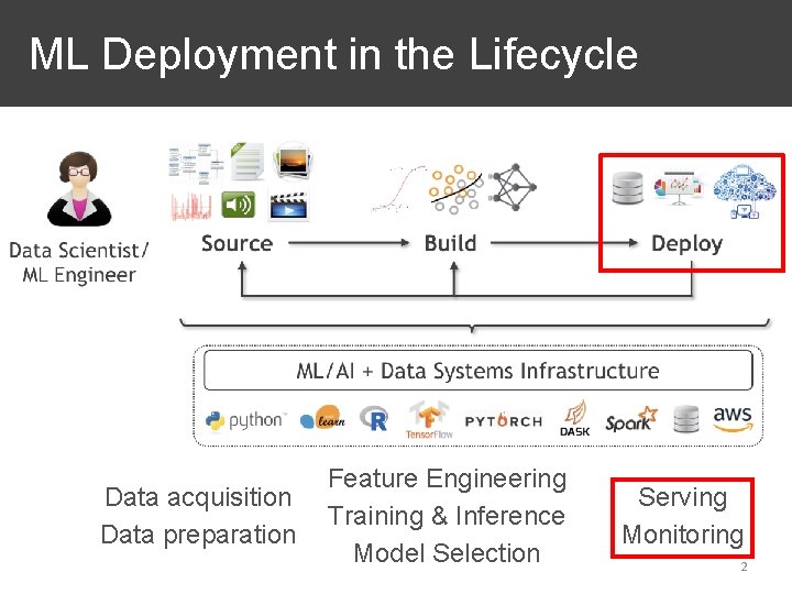 ML Deployment in the Lifecycle Data acquisition Data preparation Feature Engineering Training & Inference