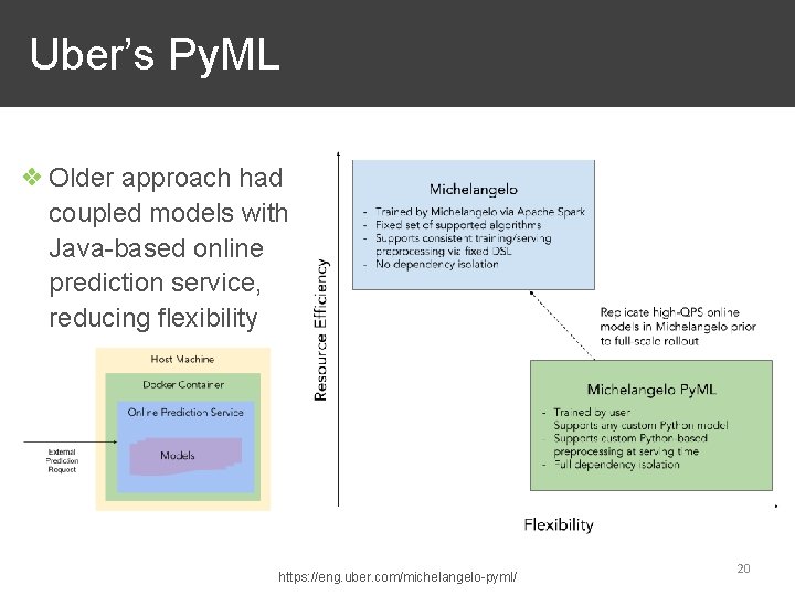 Uber’s Py. ML ❖ Older approach had coupled models with Java-based online prediction service,