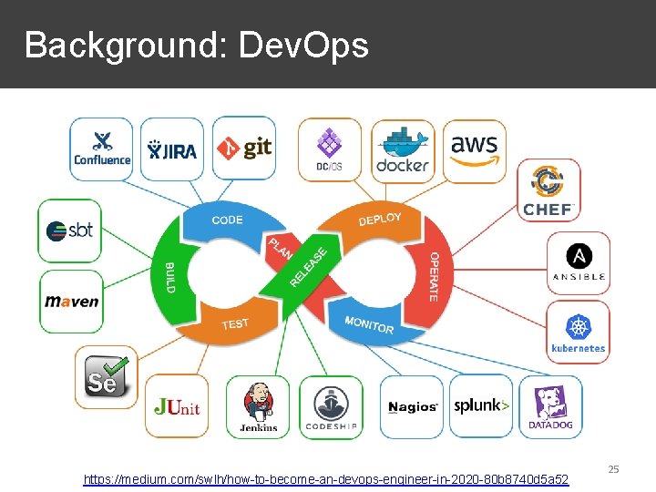 Background: Dev. Ops https: //medium. com/swlh/how-to-become-an-devops-engineer-in-2020 -80 b 8740 d 5 a 52 25