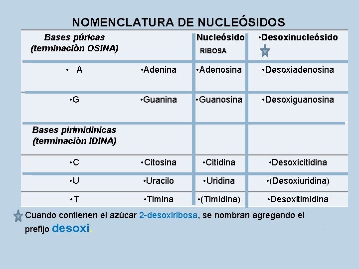 NOMENCLATURA DE NUCLEÓSIDOS • Nucleósido Bases púricas (terminaciòn OSINA) • Desoxinucleósido RIBOSA • Adenina