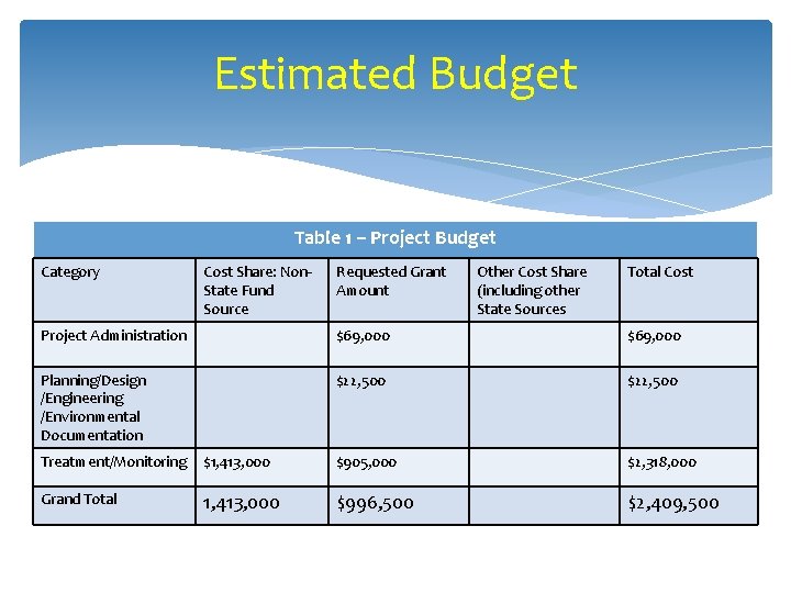 Estimated Budget Table 1 – Project Budget Category Cost Share: Non. State Fund Source