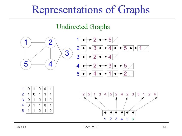 Representations of Graphs Undirected Graphs CS 473 Lecture 13 41 