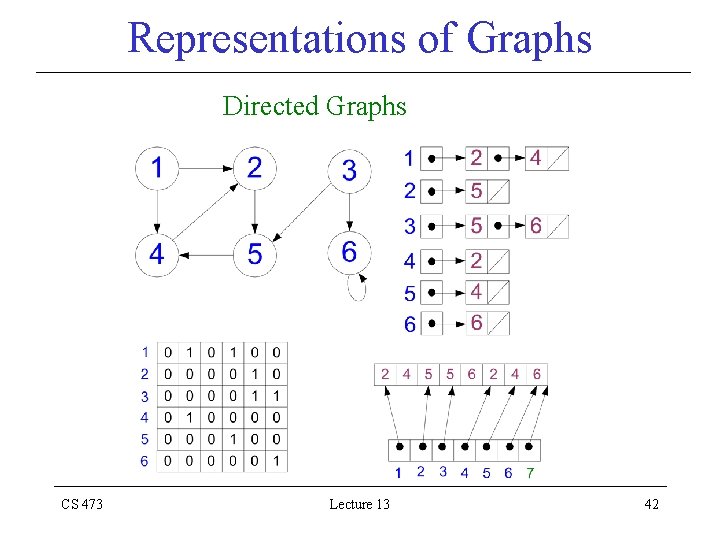 Representations of Graphs Directed Graphs CS 473 Lecture 13 42 