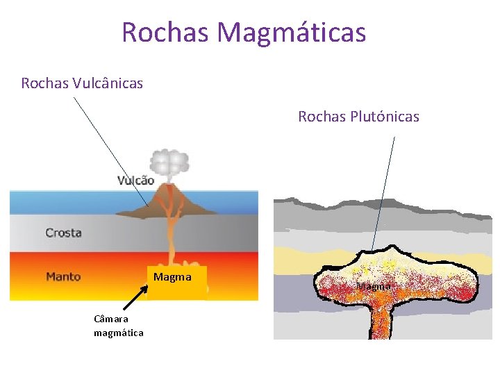 Rochas Magmáticas Rochas Vulcânicas Rochas Plutónicas Magma Câmara magmática Magma 