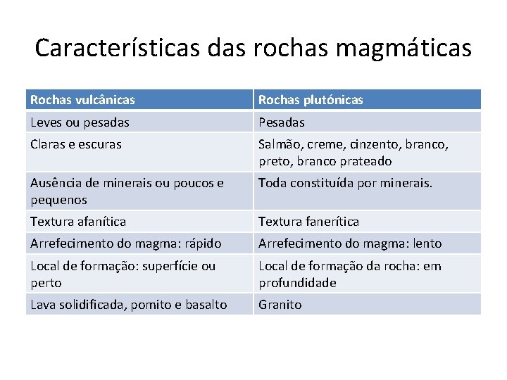 Características das rochas magmáticas Rochas vulcânicas Rochas plutónicas Leves ou pesadas Pesadas Claras e