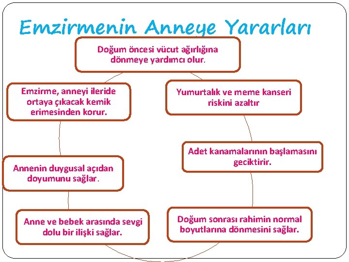 Emzirmenin Anneye Yararları Doğum öncesi vücut ağırlığına dönmeye yardımcı olur. Emzirme, anneyi ileride ortaya