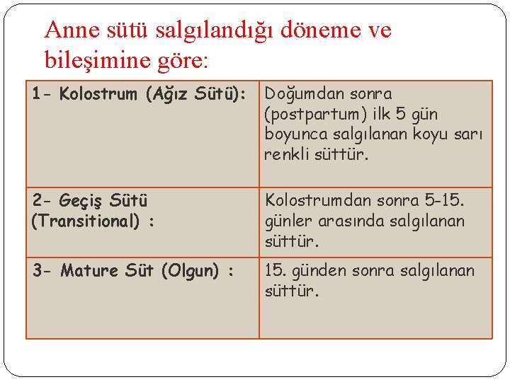 Anne sütü salgılandığı döneme ve bileşimine göre: 1 - Kolostrum (Ağız Sütü): Doğumdan sonra