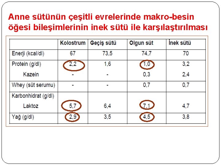 Anne sütünün çeşitli evrelerinde makro-besin öğesi bileşimlerinin inek sütü ile karşılaştırılması 