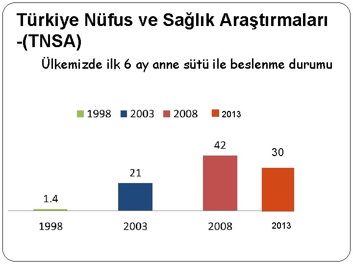 Türkiye Nüfus ve Sağlık Araştırmaları -(TNSA) Ülkemizde ilk 6 ay anne sütü ile beslenme