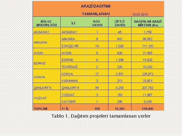 Tablo 1. Dağıtım projeleri tamamlanan yerler 