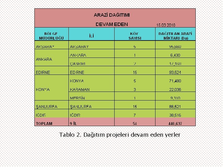 Tablo 2. Dağıtım projeleri devam eden yerler 