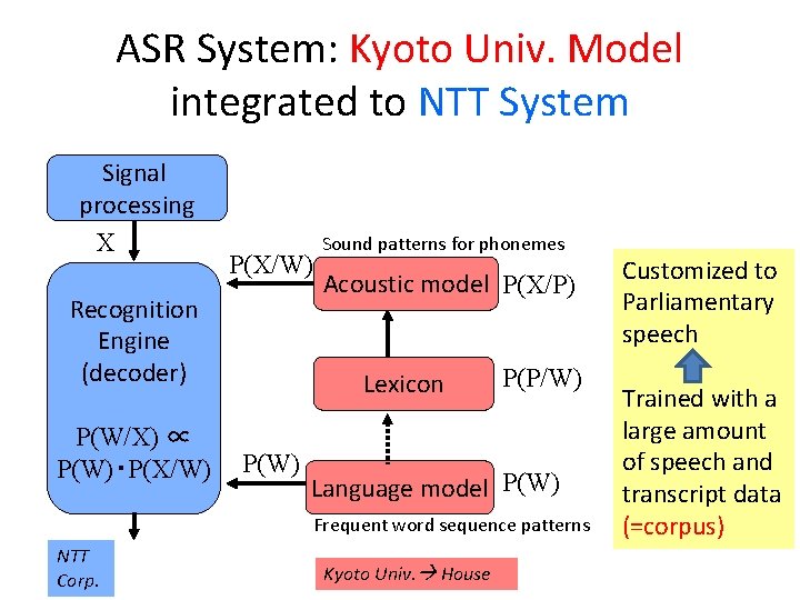 ASR System: Kyoto Univ. Model integrated to NTT System Signal processing X P(X/W) Recognition