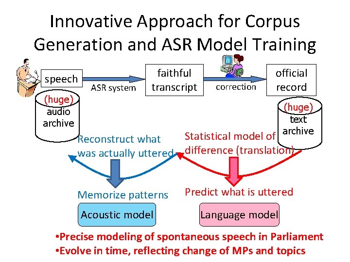 Innovative Approach for Corpus Generation and ASR Model Training speech (huge) audio archive 　