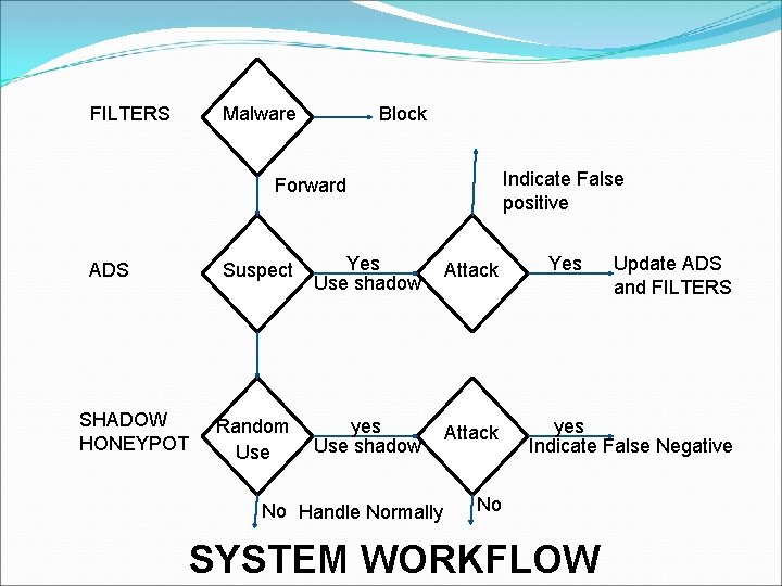 FILTERS Malware Block Indicate False positive Forward ADS SHADOW HONEYPOT Suspect Yes Use shadow FILTERS Malware Block Indicate False positive Forward ADS SHADOW HONEYPOT Suspect Yes Use shadow