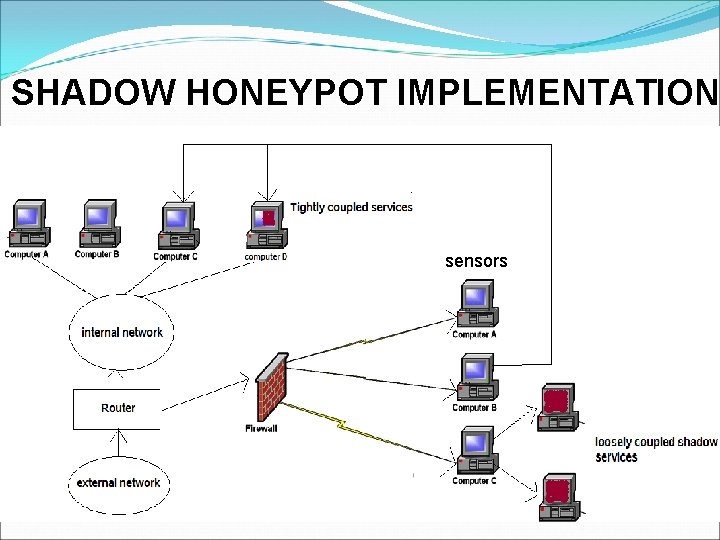SHADOW HONEYPOT IMPLEMENTATION sensors SHADOW HONEYPOT IMPLEMENTATION sensors