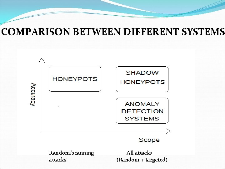 COMPARISON BETWEEN DIFFERENT SYSTEMS Random/scanning attacks All attacks (Random + targeted) COMPARISON BETWEEN DIFFERENT SYSTEMS Random/scanning attacks All attacks (Random + targeted)