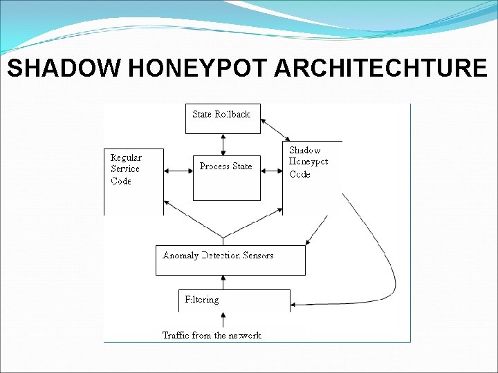 SHADOW HONEYPOT ARCHITECHTURE SHADOW HONEYPOT ARCHITECHTURE