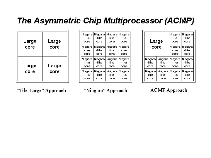 The Asymmetric Chip Multiprocessor (ACMP) Large core “Tile-Large” Approach Niagara Niagara -like -like core