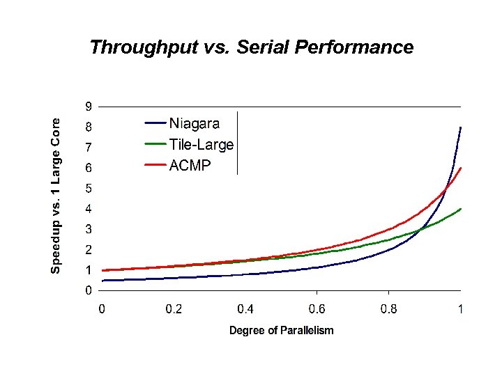 Throughput vs. Serial Performance 
