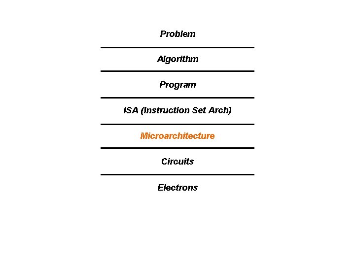 Problem Algorithm Program ISA (Instruction Set Arch) Microarchitecture Circuits Electrons 