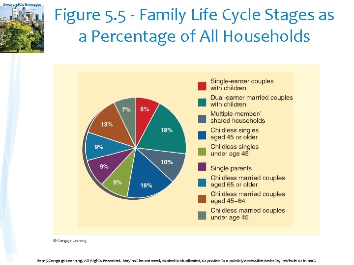 ©wecand/Getty. Images Figure 5. 5 - Family Life Cycle Stages as a Percentage of