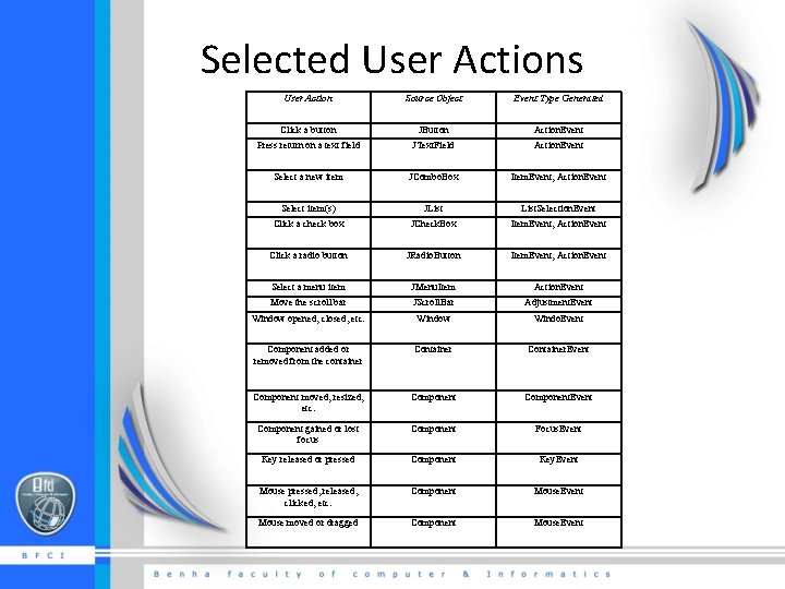 Selected User Actions User Action Source Object Event Type Generated Click a button JButton