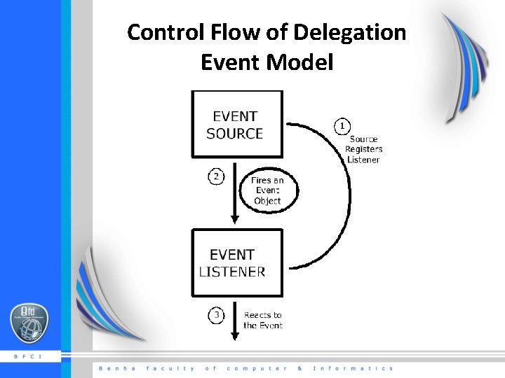 Control Flow of Delegation Event Model 