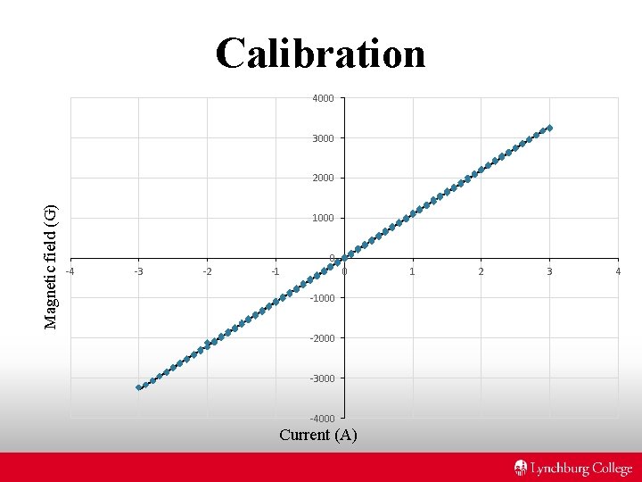 Calibration 4000 3000 Magnetic field (G) 2000 1000 0 -4 -3 -2 -1 0 Calibration 4000 3000 Magnetic field (G) 2000 1000 0 -4 -3 -2 -1 0