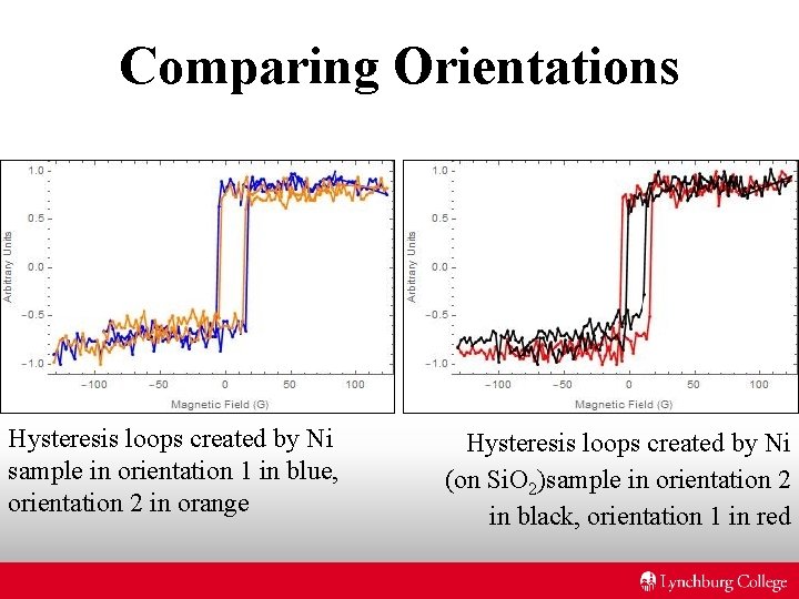 Comparing Orientations Hysteresis loops created by Ni sample in orientation 1 in blue, orientation Comparing Orientations Hysteresis loops created by Ni sample in orientation 1 in blue, orientation