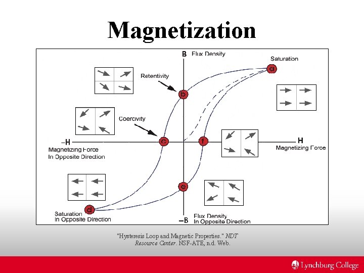 Magnetization "Hysteresis Loop and Magnetic Properties. " NDT Resource Center. NSF-ATE, n. d. Web. Magnetization "Hysteresis Loop and Magnetic Properties. " NDT Resource Center. NSF-ATE, n. d. Web.