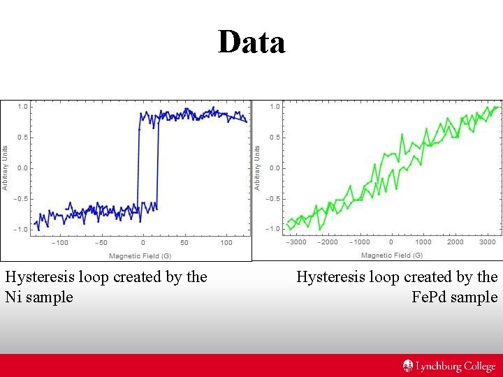Data Hysteresis loop created by the Ni sample Hysteresis loop created by the Fe. Data Hysteresis loop created by the Ni sample Hysteresis loop created by the Fe.