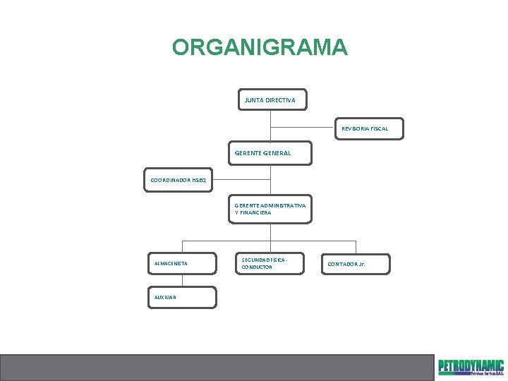 ORGANIGRAMA JUNTA DIRECTIVA REVISORIA FISCAL GERENTE GENERAL COORDINADOR HSEQ GERENTE ADMINISTRATIVA Y FINANCIERA ALMACENISTA