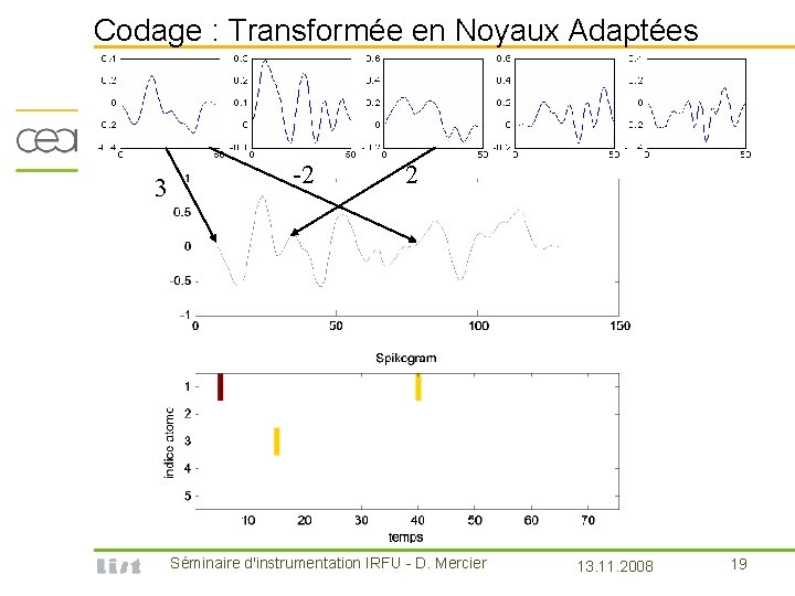 Codage : Transformée en Noyaux Adaptées 3 -2 2 Séminaire d'instrumentation IRFU - D.