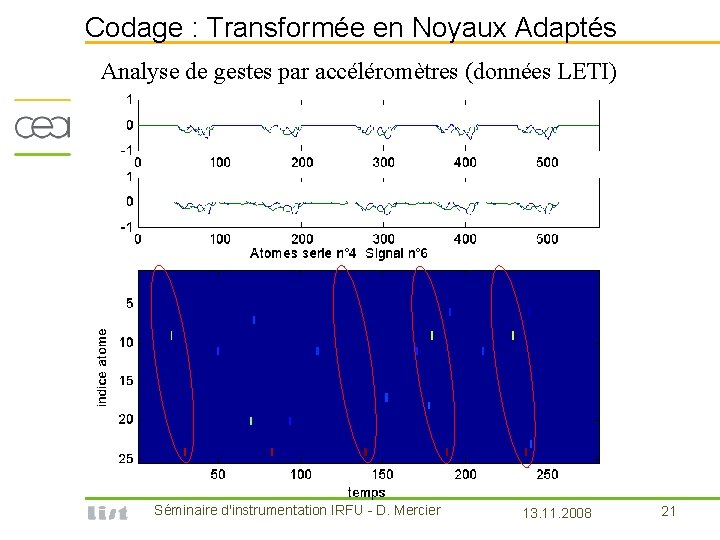 Codage : Transformée en Noyaux Adaptés Analyse de gestes par accéléromètres (données LETI) Séminaire