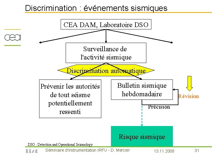 Discrimination : événements sismiques CEA DAM, Laboratoire DSO Surveillance de l'activité sismique Discrimination automatique